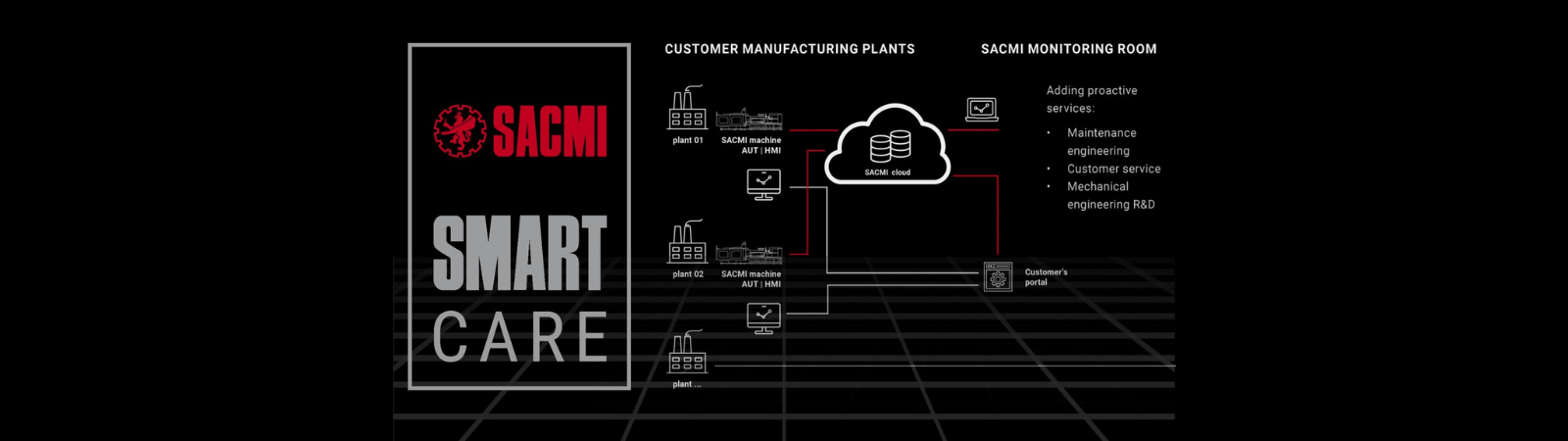 In-cloud IoT SACMI Services: towards proactive maintenance