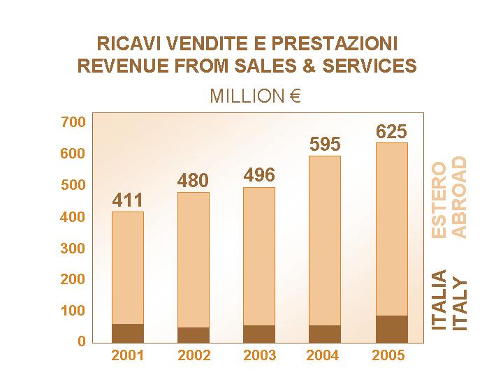 Sacmi Imola, sales soar past 620 million Euros