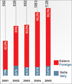 Annual Report 2005, sales touch 1.1 billion Euros