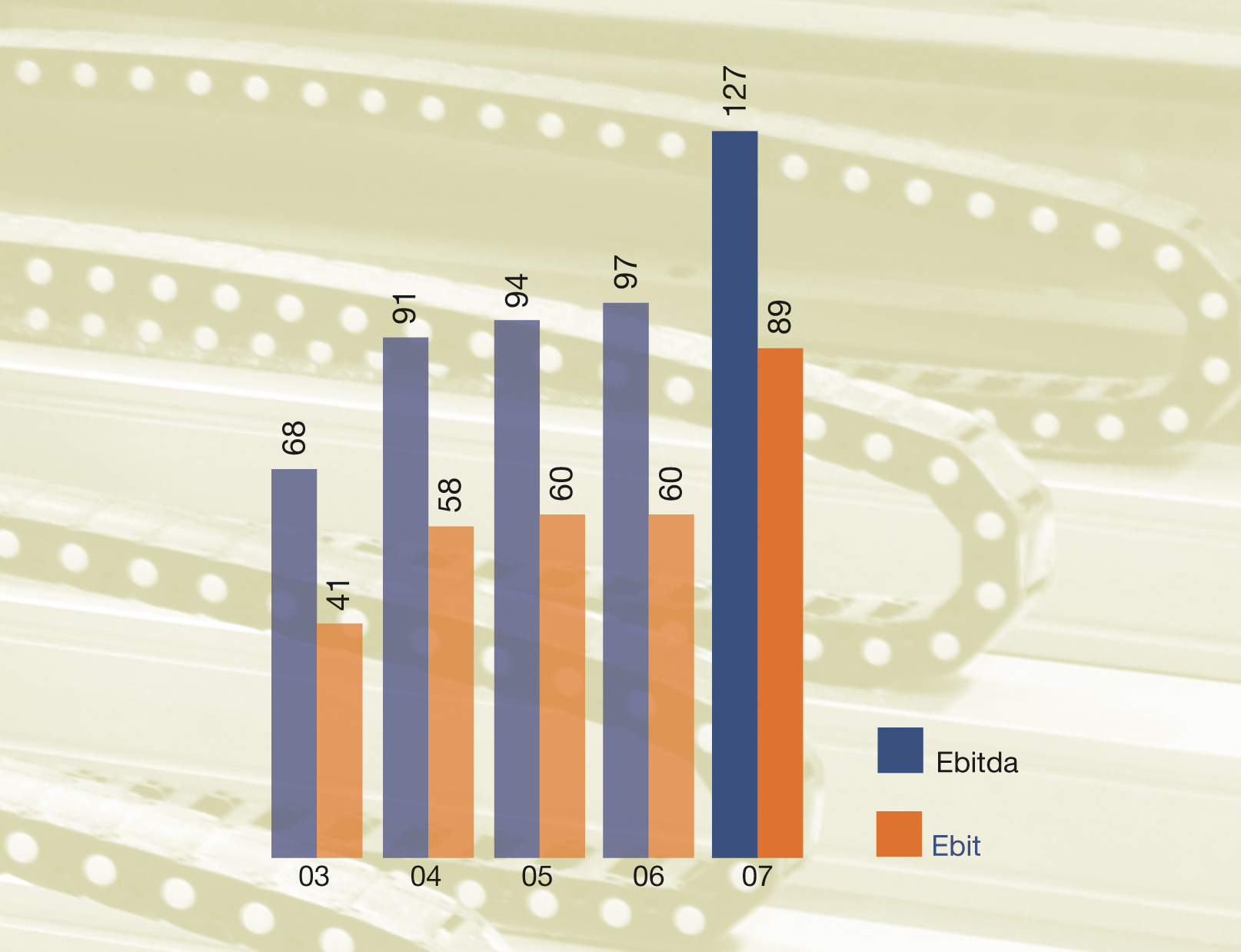 Sacmi Group grows again in 2007